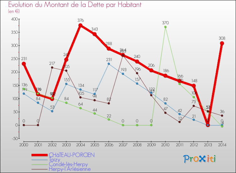 Evolution de la dette par habitant pour la commune de CHâTEAU-PORCIEN et les communes proches de 2000 à 2014 Comparaison de la dette par habitant pour CHâTEAU-PORCIEN et les communes voisines de 2000 à 2014