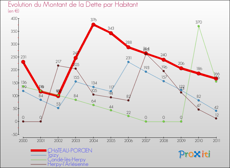 Evolution de la dette par habitant pour la commune de CHâTEAU-PORCIEN et les communes proches Comparaison de la dette par habitant pour CHâTEAU-PORCIEN et les communes voisines