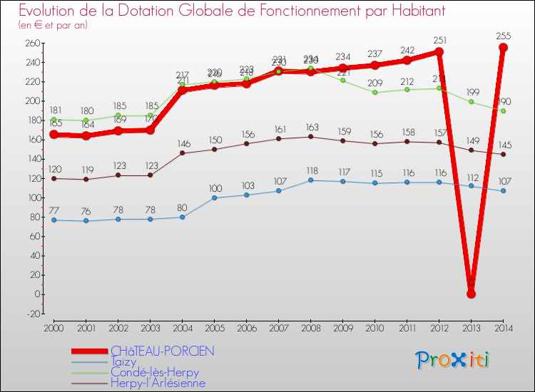 Evolution et montant de la dotation globale de fonctionnement par Habitant pour CHâTEAU-PORCIEN et les communes proches de 2000 à 2014. Comparaison des dotations globales de fonctionnement par habitant pour CHâTEAU-PORCIEN et les communes voisines de 2000 à 2014.