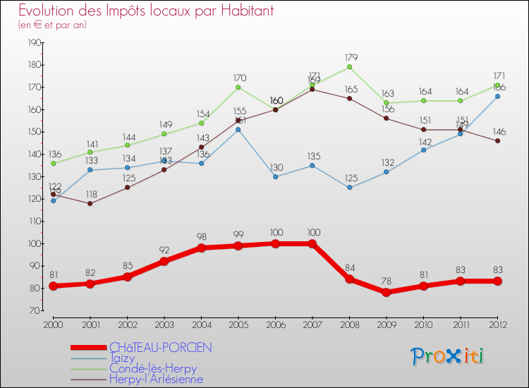 Evolution et montant des impôts locaux par Habitant pour CHâTEAU-PORCIEN et les communes proches Comparaison des impôts locaux par habitant pour CHâTEAU-PORCIEN et les communes voisines