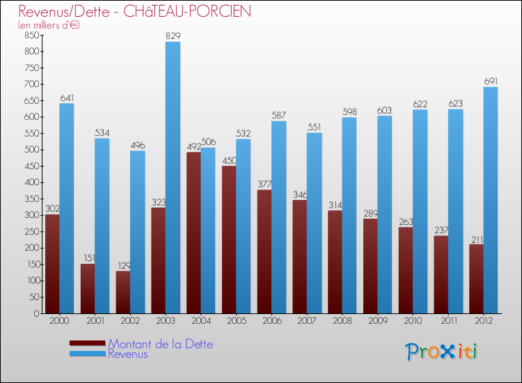 Evolution comparée de la dette et des revenus pour la commune de CHâTEAU-PORCIEN de 2000 à 2012 Comparaison de la dette et des revenus pour CHâTEAU-PORCIEN de 2000 à 2012