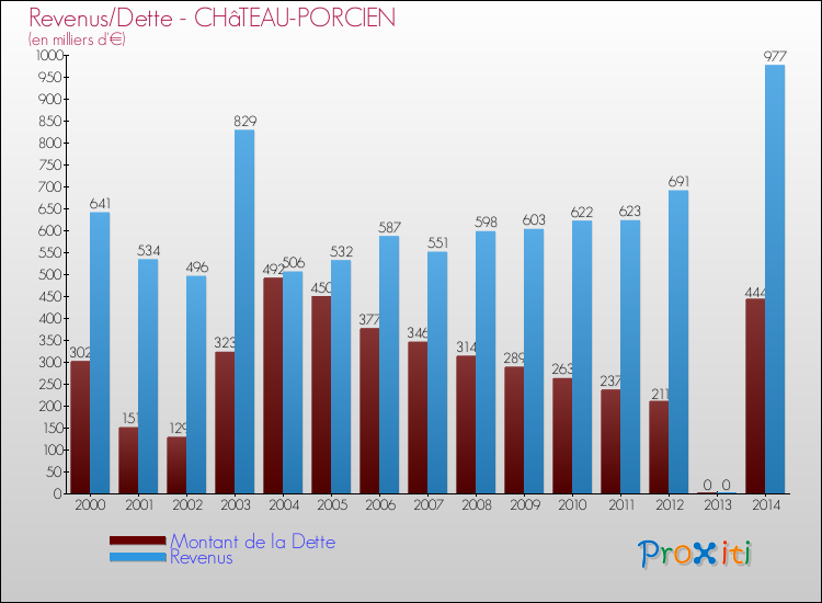 Evolution comparée de la dette et des revenus pour la commune de CHâTEAU-PORCIEN de 2000 à 2014 Comparaison de la dette et des revenus pour CHâTEAU-PORCIEN de 2000 à 2014