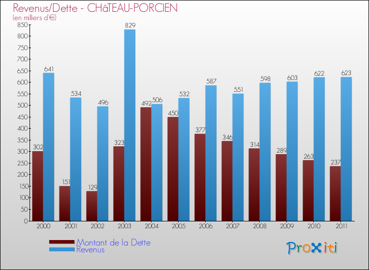 Evolution comparée de la dette et des revenus pour la commune de CHâTEAU-PORCIEN de 2000 à 2011 Comparaison de la dette et des revenus pour CHâTEAU-PORCIEN de 2000 à 2011