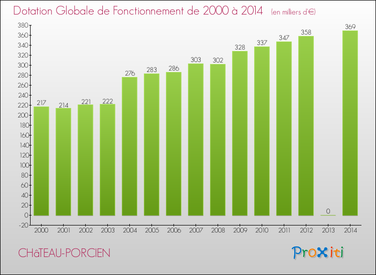 Evolution du montant de la Dotation Globale de Fonctionnement pour la commune de CHâTEAU-PORCIEN de 2000 à 2014 Evolution du montant de la Dotation Globale de Fonctionnement pour CHâTEAU-PORCIEN de 2000 à 2014