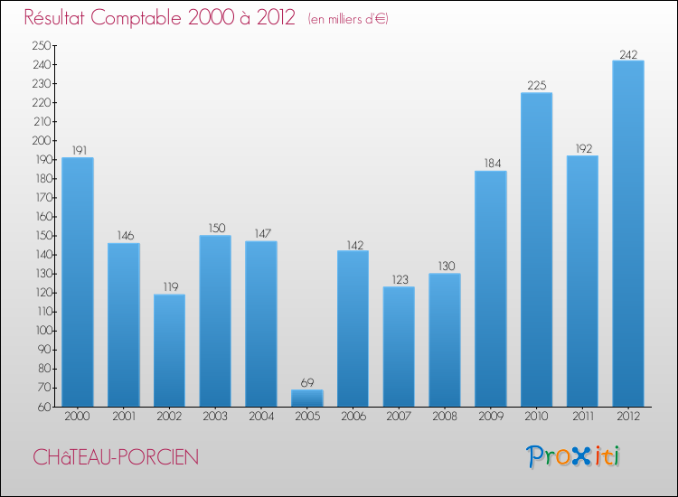 Evolution du résultat comptable pour la commune de CHâTEAU-PORCIEN de 2000 à 2012 Evolution du résultat comptable pour CHâTEAU-PORCIEN de 2000 à 2012
