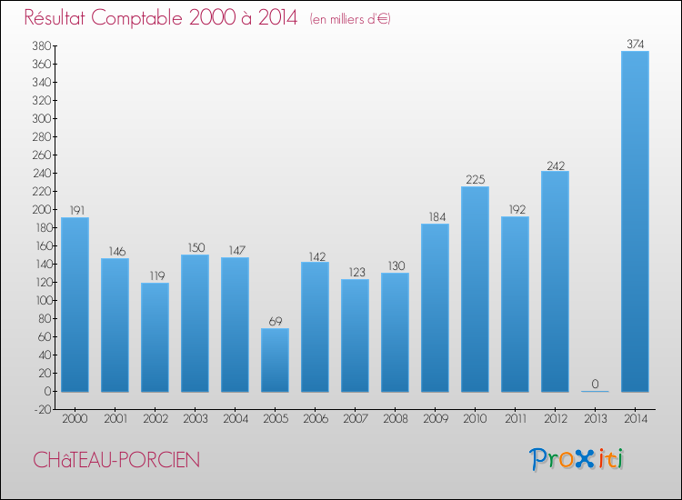 Evolution du résultat comptable pour la commune de CHâTEAU-PORCIEN de 2000 à 2014 Evolution du résultat comptable pour CHâTEAU-PORCIEN de 2000 à 2014