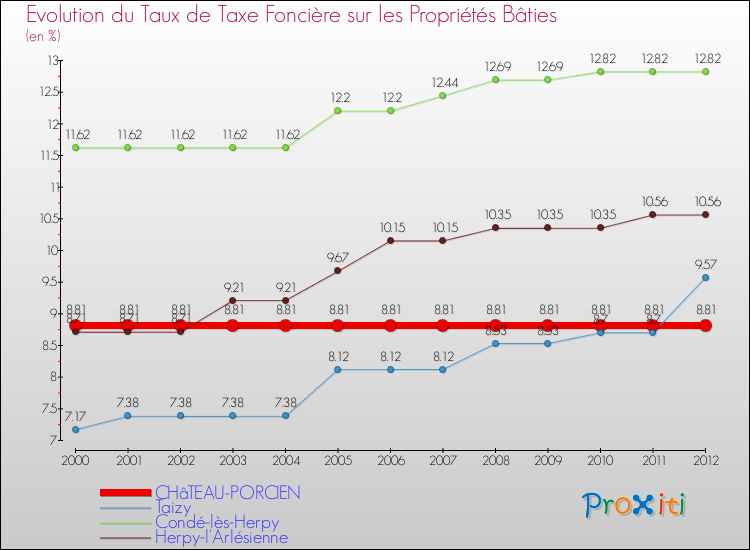Evolution du taux de la taxe foncière sur le bati pour CHâTEAU-PORCIEN et les communes proches de 2000 à 2012 Comparaison des taux de taxe foncière sur le bati pour CHâTEAU-PORCIEN et les communes voisines de 2000 à 2012