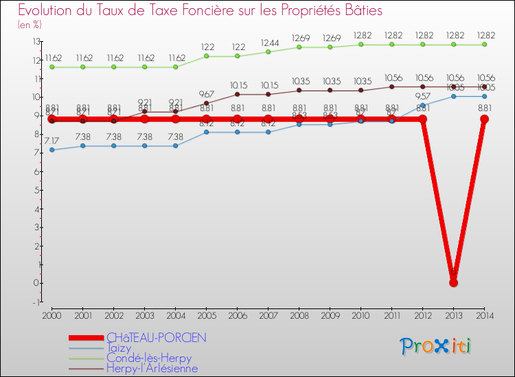 Evolution du taux de la taxe foncière sur le bati pour CHâTEAU-PORCIEN et les communes proches de 2000 à 2014 Comparaison des taux de taxe foncière sur le bati pour CHâTEAU-PORCIEN et les communes voisines de 2000 à 2014