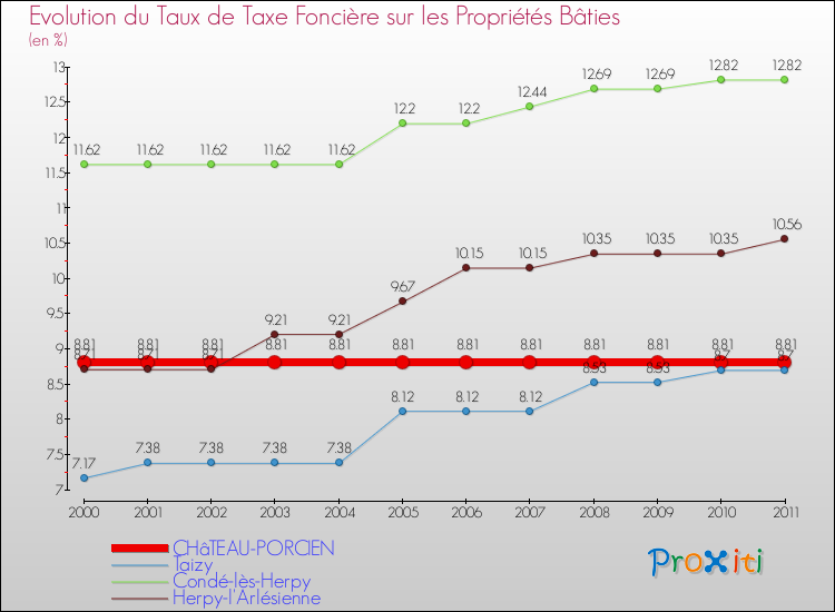Evolution du taux de la taxe foncière sur le bati pour CHâTEAU-PORCIEN et les communes proches Comparaison des taux de taxe foncière sur le bati pour CHâTEAU-PORCIEN et les communes voisines