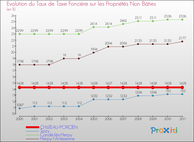 Evolution du taux de la taxe foncière sur les immeubles et terrains non batis pour CHâTEAU-PORCIEN et les communes proches Comparaison des taux de la taxe foncière sur les immeubles et terrains non batis pour CHâTEAU-PORCIEN et les communes voisines