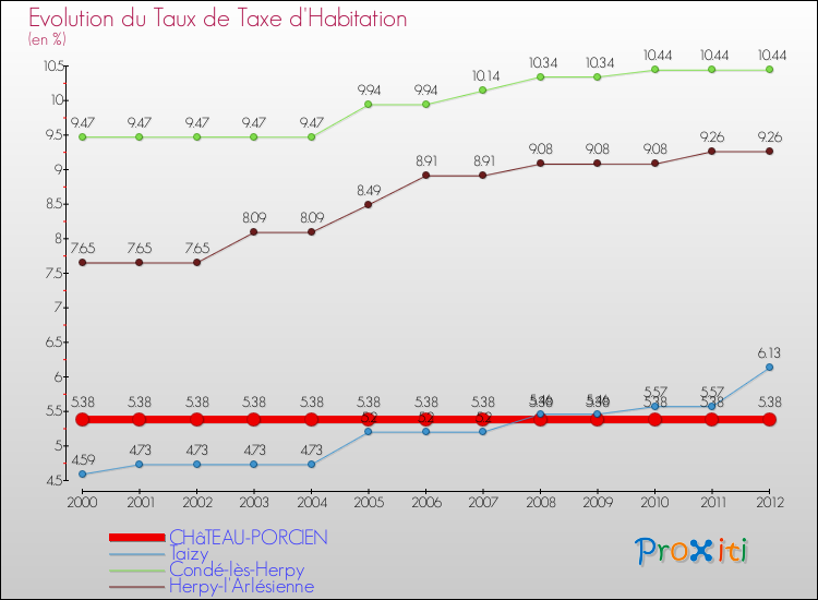 Evolution du taux de la taxe d'habitation pour CHâTEAU-PORCIEN et les communes proches Comparaison des taux de la taxe d'habitation pour CHâTEAU-PORCIEN et les communes voisines