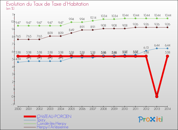 Evolution du taux de la taxe d'habitation pour CHâTEAU-PORCIEN et les communes proches de 2000 à 2014 Comparaison des taux de la taxe d'habitation pour CHâTEAU-PORCIEN et les communes voisines de 2000 à 2014