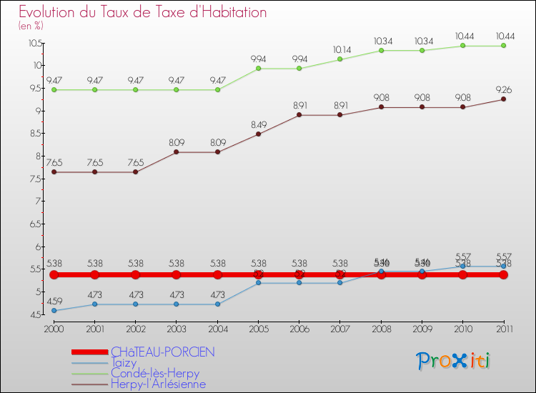 Evolution du taux de la taxe d'habitation pour CHâTEAU-PORCIEN et les communes proches Comparaison des taux de la taxe d'habitation pour CHâTEAU-PORCIEN et les communes voisines