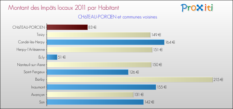 Montant des impôts locaux par Habitant pour CHâTEAU-PORCIEN et les communes proches Comparaison des impôts locaux par habitant pour CHâTEAU-PORCIEN et les communes voisines