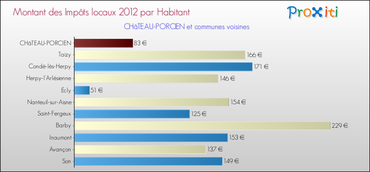 Montant des impôts locaux par Habitant pour CHâTEAU-PORCIEN et les communes proches Comparaison des impôts locaux par habitant pour CHâTEAU-PORCIEN et les communes voisines
