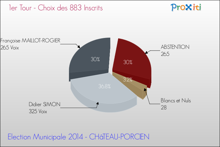 Résultats par rapport aux inscrits au 1er Tour des Elections Municipales 2014 de la commune de CHâTEAU-PORCIEN Elections Municipales 2014 - Résultats par rapport aux inscrits au 1er Tour pour la commune de CHâTEAU-PORCIEN