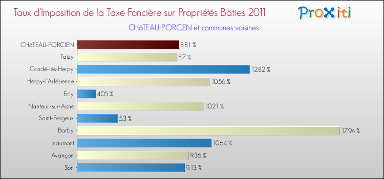 Taux d'imposition de la taxe foncière sur le bati 2011 pour CHâTEAU-PORCIEN et les communes proches Comparaison des taux d'imposition de la taxe foncière sur le bati 2011 pour CHâTEAU-PORCIEN et les communes voisines