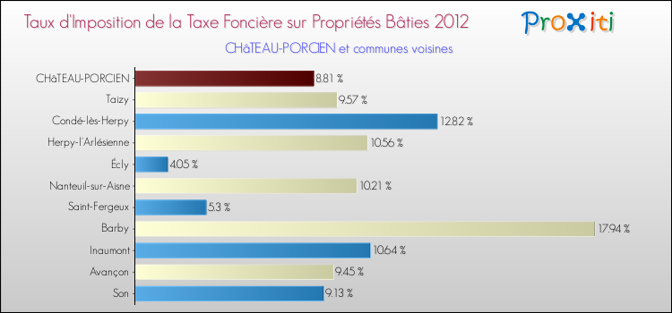 Taux d'imposition de la taxe foncière sur le bati 2012 pour CHâTEAU-PORCIEN et les communes proches Comparaison des taux d'imposition de la taxe foncière sur le bati 2012 pour CHâTEAU-PORCIEN et les communes voisines