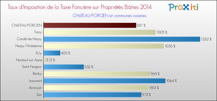 Taux d'imposition de la taxe foncière sur le bati 2014 pour CHâTEAU-PORCIEN et les communes proches Comparaison des taux d'imposition de la taxe foncière sur le bati 2014 pour CHâTEAU-PORCIEN et les communes voisines