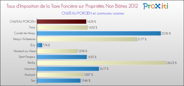 Taux d'imposition de la taxe foncière sur les immeubles et terrains non batis 2012 pour CHâTEAU-PORCIEN et les communes proches Comparaison des taux d'imposition de la taxe foncière sur les immeubles et terrains non batis 2012 pour CHâTEAU-PORCIEN et les communes voisines