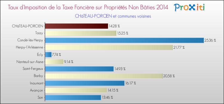 Taux d'imposition de la taxe foncière sur les immeubles et terrains non batis 2014 pour CHâTEAU-PORCIEN et les communes proches Comparaison des taux d'imposition de la taxe foncière sur les immeubles et terrains non batis 2014 pour CHâTEAU-PORCIEN et les communes voisines