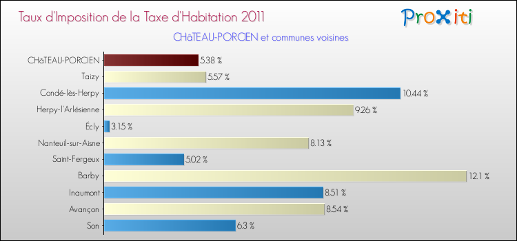 Taux d'imposition de la taxe d'habitation 2011 pour CHâTEAU-PORCIEN et les communes proches Comparaison des taux d'imposition de la taxe d'habitation 2011 pour CHâTEAU-PORCIEN et les communes voisines