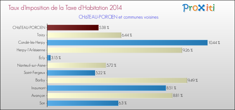 Taux d'imposition de la taxe d'habitation 2014 pour CHâTEAU-PORCIEN et les communes proches Comparaison des taux d'imposition de la taxe d'habitation 2014 pour CHâTEAU-PORCIEN et les communes voisines