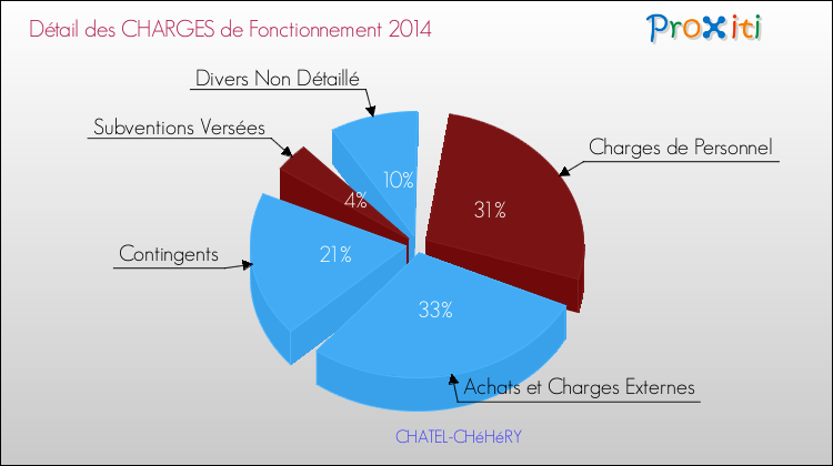 Décomposition des Charges de Fonctionnement 2014 de la commune de CHATEL-CHéHéRY Charges de Fonctionnement 2014 pour la commune de CHATEL-CHéHéRY