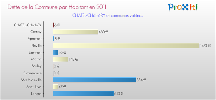 Dette par habitant de la commune en 2011 pour CHATEL-CHéHéRY et les communes proches Comparaison de la dette par habitant de la commune en 2011 pour CHATEL-CHéHéRY et les communes voisines