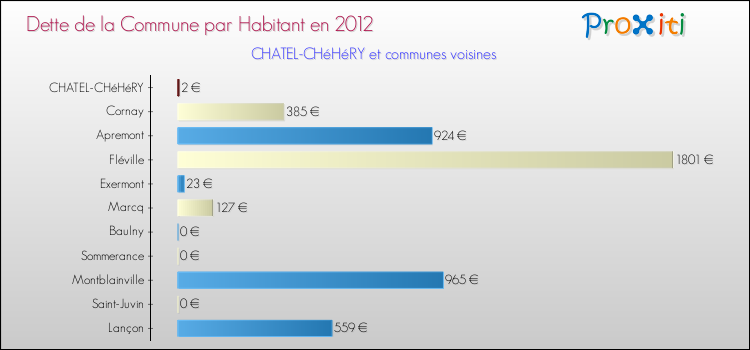 Dette par habitant de la commune en 2012 pour CHATEL-CHéHéRY et les communes proches Comparaison de la dette par habitant de la commune en 2012 pour CHATEL-CHéHéRY et les communes voisines