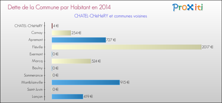Dette par habitant de la commune en 2014 pour CHATEL-CHéHéRY et les communes proches Comparaison de la dette par habitant de la commune en 2014 pour CHATEL-CHéHéRY et les communes voisines