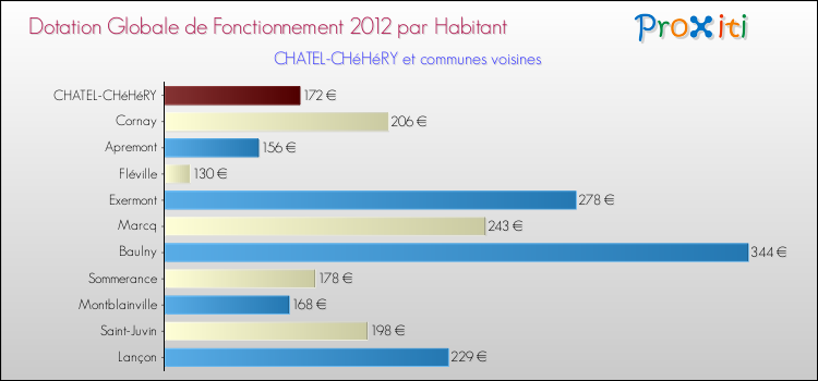 Montant des dotations globales de fonctionnement DGF par Habitant pour CHATEL-CHéHéRY et les communes proches Comparaison des des dotations globales de fonctionnement DGF par habitant pour CHATEL-CHéHéRY et les communes voisines