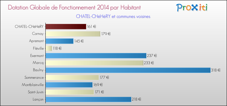 Montant des dotations globales de fonctionnement DGF par Habitant pour CHATEL-CHéHéRY et les communes proches en 2014. Comparaison des des dotations globales de fonctionnement DGF par habitant pour CHATEL-CHéHéRY et les communes voisines en 2014.