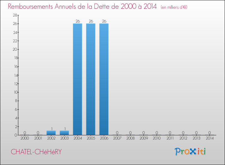 Evolution de l'annuité de la dette pour la commune de CHATEL-CHéHéRY de 2000 à 2014 Annuités de la dette pour CHATEL-CHéHéRY de 2000 à 2014