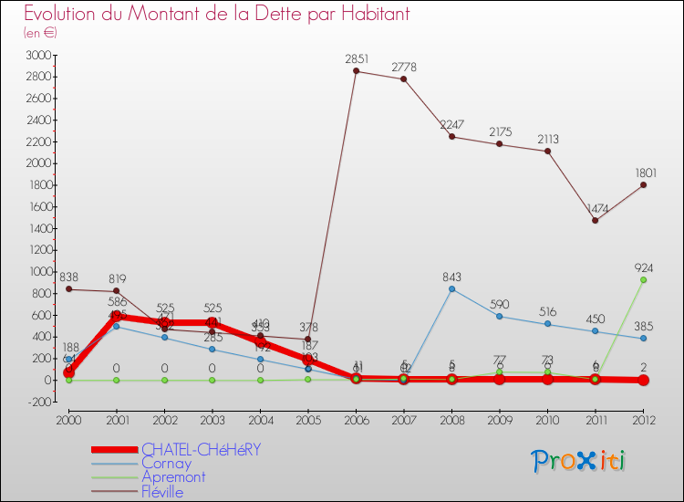 Evolution de la dette par habitant pour la commune de CHATEL-CHéHéRY et les communes proches de 2000 à 2012 Comparaison de la dette par habitant pour CHATEL-CHéHéRY et les communes voisines de 2000 à 2012
