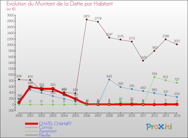 Evolution de la dette par habitant pour la commune de CHATEL-CHéHéRY et les communes proches de 2000 à 2014 Comparaison de la dette par habitant pour CHATEL-CHéHéRY et les communes voisines de 2000 à 2014