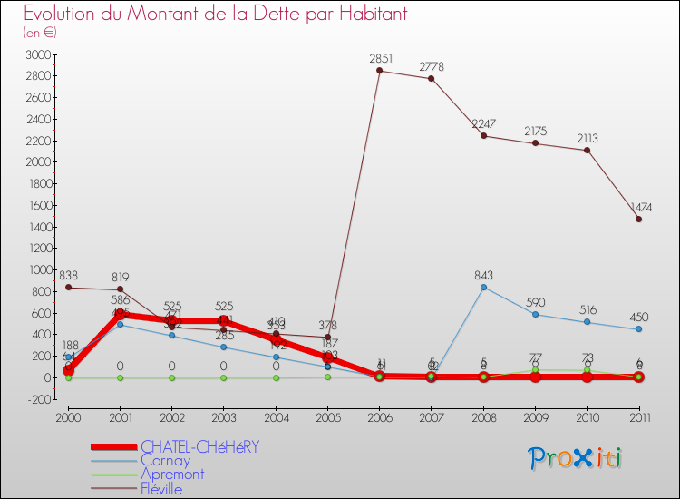 Evolution de la dette par habitant pour la commune de CHATEL-CHéHéRY et les communes proches Comparaison de la dette par habitant pour CHATEL-CHéHéRY et les communes voisines