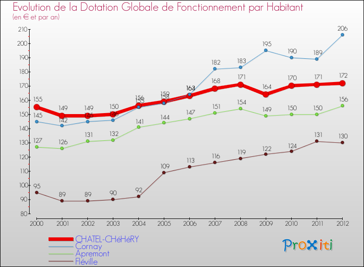 Evolution et montant de la dotation globale de fonctionnement par Habitant pour CHATEL-CHéHéRY et les communes proches Comparaison des dotations globales de fonctionnement par habitant pour CHATEL-CHéHéRY et les communes voisines