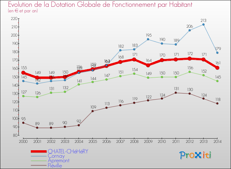 Evolution et montant de la dotation globale de fonctionnement par Habitant pour CHATEL-CHéHéRY et les communes proches de 2000 à 2014. Comparaison des dotations globales de fonctionnement par habitant pour CHATEL-CHéHéRY et les communes voisines de 2000 à 2014.