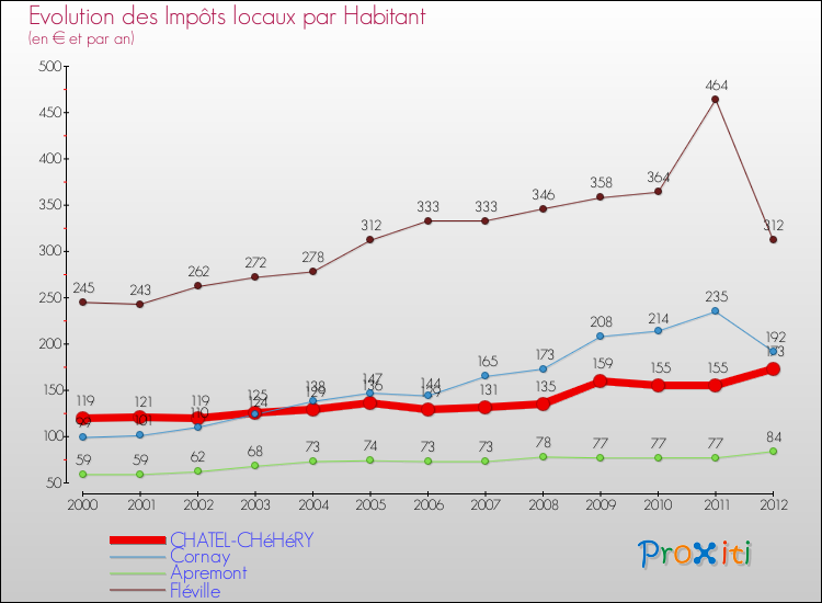 Evolution et montant des impôts locaux par Habitant pour CHATEL-CHéHéRY et les communes proches Comparaison des impôts locaux par habitant pour CHATEL-CHéHéRY et les communes voisines