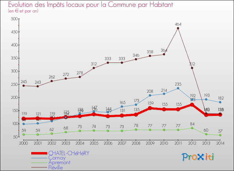 Evolution et montant des impôts locaux par Habitant pour CHATEL-CHéHéRY et les communes proches de 2000 à 2014 Comparaison des impôts locaux par habitant pour CHATEL-CHéHéRY et les communes voisines de 2000 à 2014