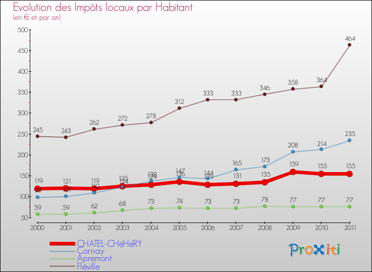 Evolution et montant des impôts locaux par Habitant pour CHATEL-CHéHéRY et les communes proches Comparaison des impôts locaux par habitant pour CHATEL-CHéHéRY et les communes voisines