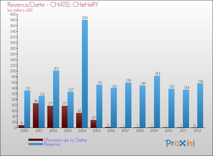 Evolution comparée de la dette et des revenus pour la commune de CHATEL-CHéHéRY de 2000 à 2012 Comparaison de la dette et des revenus pour CHATEL-CHéHéRY de 2000 à 2012