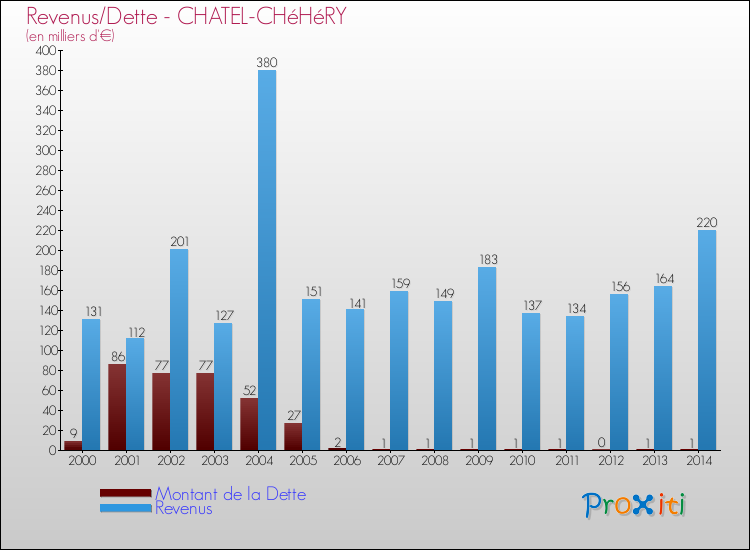 Evolution comparée de la dette et des revenus pour la commune de CHATEL-CHéHéRY de 2000 à 2014 Comparaison de la dette et des revenus pour CHATEL-CHéHéRY de 2000 à 2014