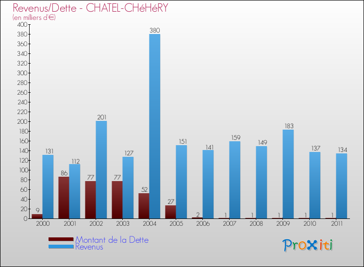 Evolution comparée de la dette et des revenus pour la commune de CHATEL-CHéHéRY de 2000 à 2011 Comparaison de la dette et des revenus pour CHATEL-CHéHéRY de 2000 à 2011