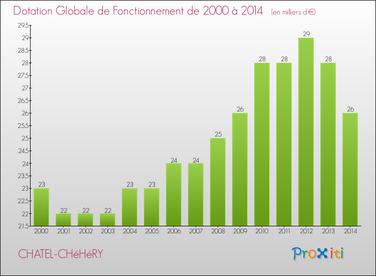 Evolution du montant de la Dotation Globale de Fonctionnement pour la commune de CHATEL-CHéHéRY de 2000 à 2014 Evolution du montant de la Dotation Globale de Fonctionnement pour CHATEL-CHéHéRY de 2000 à 2014