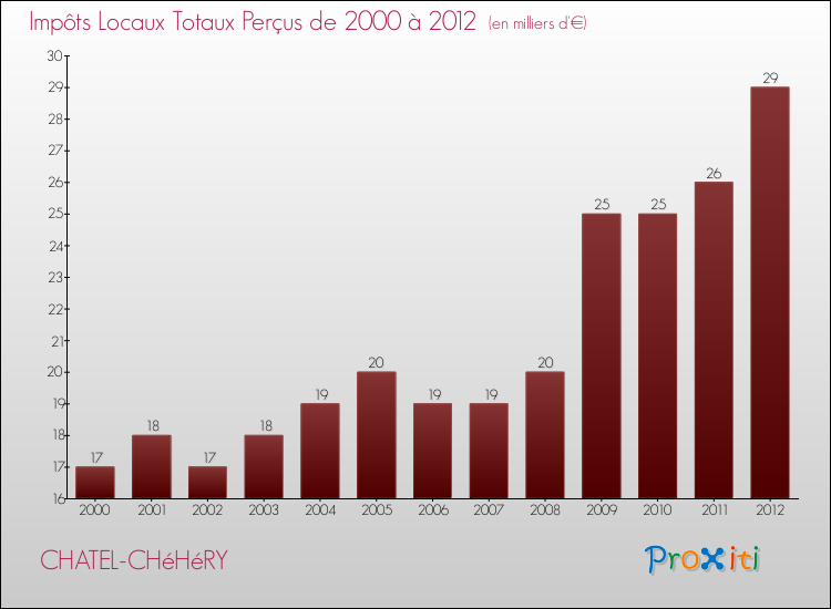 Evolution des Impôts Locaux pour la commune de CHATEL-CHéHéRY de 2000 à 2012 Evolution des Impôts Locaux pour CHATEL-CHéHéRY de 2000 à 2012