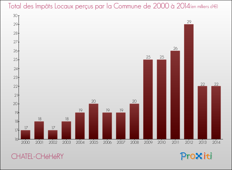Evolution des Impôts Locaux pour la commune de CHATEL-CHéHéRY de 2000 à 2014 Evolution des Impôts Locaux pour CHATEL-CHéHéRY de 2000 à 2014