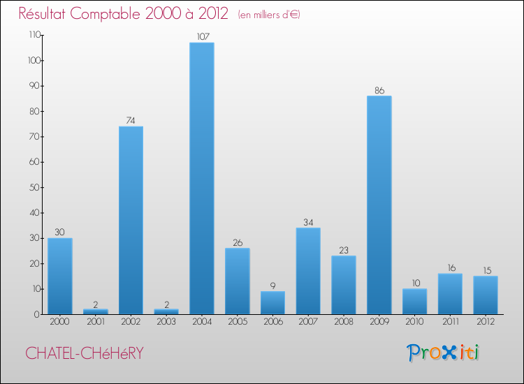Evolution du résultat comptable pour la commune de CHATEL-CHéHéRY de 2000 à 2012 Evolution du résultat comptable pour CHATEL-CHéHéRY de 2000 à 2012