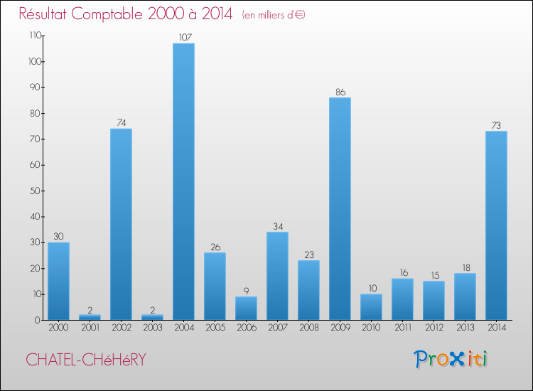 Evolution du résultat comptable pour la commune de CHATEL-CHéHéRY de 2000 à 2014 Evolution du résultat comptable pour CHATEL-CHéHéRY de 2000 à 2014